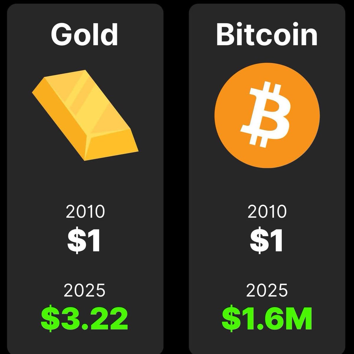 web3alliancePH's tweet photo. If you bought $1 of #Bitcoin in 2010, you'd be a MILLIONAIRE today 🤯 https://t.co/F4QTrwJYxg