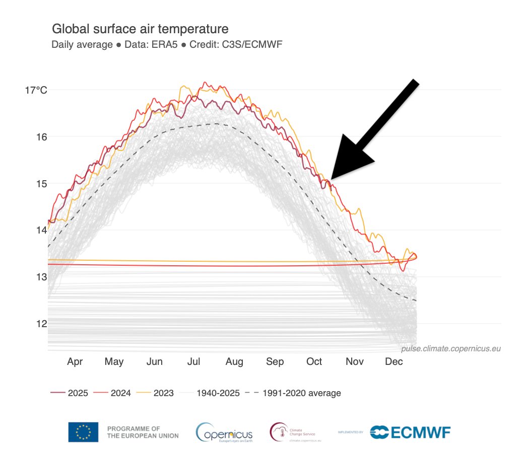Earth just had its hottest October 24th and 25th in recorded history, and likely the hottest in 120,000+ years. 

Our planet is now warming at least 10 times faster than it did after emerging from the last Ice Age.