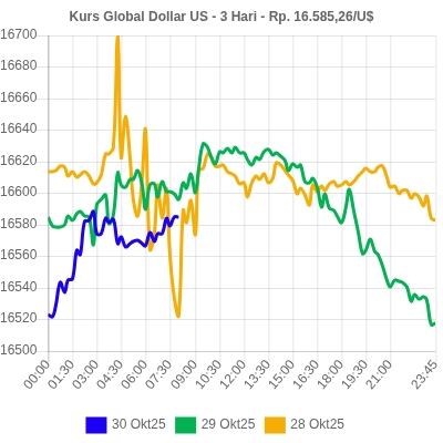 KursDollar's tweet photo. [Sent with Free Plan] #KursDollar #KursBI 30/10/2025 08:00 | USD: 16.547,85/16.714,15(+9,00) | SGD: 12.780,24/12.913,66(+13,90) | AUD: 10.941,44/11.053,07(+109,01) | EUR: 19.248,46/19.445,24(-26,93) | CNY: 2.331,08/2.354,74(+1,88) | https://t.co/cerFU6wgcz https://t.co/GjEtQ0wuEz