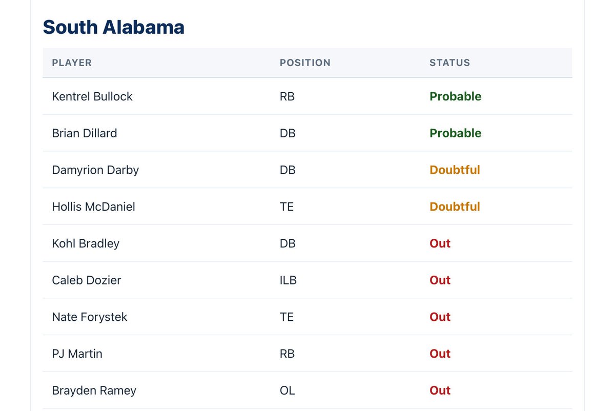 Wednesday's availability report for Louisiana and South Alabama