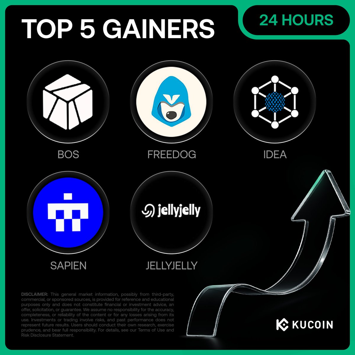 kucoincom's tweet photo. 🚀 24H Top 5 Gainers on #KuCoin (October 30, 2025)
1. $BOS (@BTC_OS) - $0.009 (+91%)
2. #FREEDOG (@theFreeDogs_bot) - $0.00009 (+65%)
3. $IDEA (@ideaologyio) - $0.000037 (+54%)
4. $SAPIEN (@JoinSapien) - $0.18 (+40%)
5. #JELLYJELLY - $0.11 (+38%)
Check Out Today's Top Crypto Gainers on KuCoin!
🔗https://t.co/NvKuFwxskH
#Ku24hour
