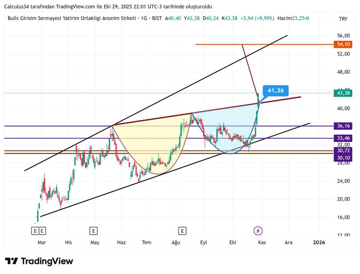 #BULGS 30.72 üstüne alarm kurun diye belirttik. 41.36 üstünde kaldıkça sorun yok. Anlık 43.38 tl