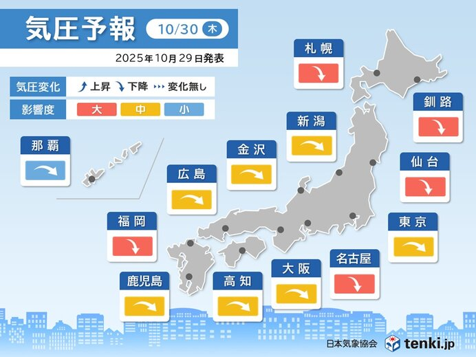 livedoornews's tweet photo. 【体調に影響】全国的に頭痛やめまいに要注意、30日～11月はじめは気圧変化大きく
https://t.co/BjReKiGoUz

来週にかけては低気圧が度々日本付近を通過するため、気圧のアップダウンが大きくなる見込みで、頭痛やめまいに注意が必要。30日は名古屋や福岡で影響度が「大」となっている。 https://t.co/3ermbJ8c5R