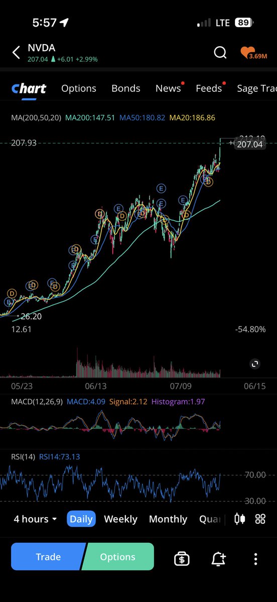 lnstaIls's tweet photo. $NVDA $5T market cap

2022- $350B
2023- $1.2B
2024- $3.3B 
2025- 5T

Has doubled every year,  excluding this year so far. This is not sustainable. This is going to pop. Everyone is putting money into this thinking it’s a safe haven, and well when it sells off… https://t.co/2MuM7JoGpW