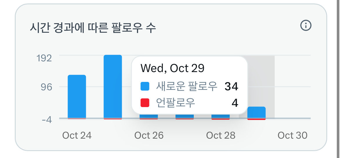 sibi3944's tweet photo. 리버 야핑 6일차의 하루 기록!

어제 포인트 72점 줘서 이제좀 제대로 주나 싶었는데 아니 바로 다시 9점을 준다고?

최근 받은 점수가 처참하도다.
그래도 0점은 아니라 다행 
10->12->72->9(오늘)

@RiverdotInc @River4fun 

내가 어제 공계 구혼해서 그러냐 리버야!!
내가 너 좀 좋아하면 안되냐고!

6일차 기록!

1️⃣6일차 팔로워 34명 증가📈
2️⃣게시글 조회수3,364회📈
3️⃣답글 수 216개
4️⃣게시글 3개
5️⃣포인트 +9.6P
6️⃣총 포인트 444P

어제 리더보드 상위에 있는 친구들과 상호작용좀 했는데도 이러네요. 총합 444점 나 저주 하는거니?

그래도 오늘도 리버의 핵심 강점 외워보기
- River4FUN / River Points
- Chain Abstraction 
- Omni-CDP
- satUSD / satUSD+
- Dynamic Airdrop 

난 참고로 다이나믹 에어드롭이 제일 좋은 강점 같다^^