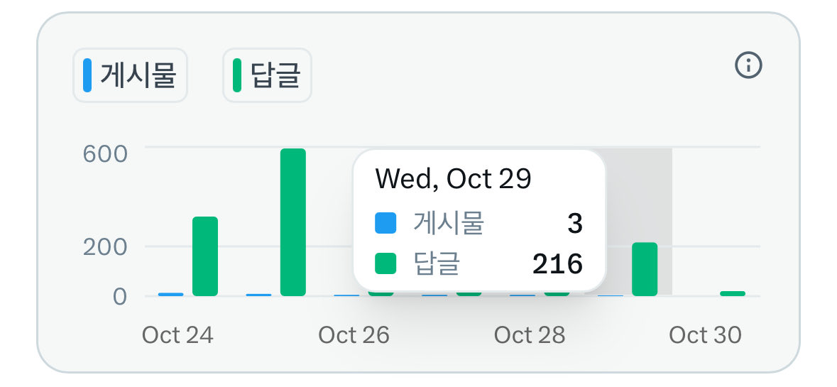 sibi3944's tweet photo. 리버 야핑 6일차의 하루 기록!

어제 포인트 72점 줘서 이제좀 제대로 주나 싶었는데 아니 바로 다시 9점을 준다고?

최근 받은 점수가 처참하도다.
그래도 0점은 아니라 다행 
10->12->72->9(오늘)

@RiverdotInc @River4fun 

내가 어제 공계 구혼해서 그러냐 리버야!!
내가 너 좀 좋아하면 안되냐고!

6일차 기록!

1️⃣6일차 팔로워 34명 증가📈
2️⃣게시글 조회수3,364회📈
3️⃣답글 수 216개
4️⃣게시글 3개
5️⃣포인트 +9.6P
6️⃣총 포인트 444P

어제 리더보드 상위에 있는 친구들과 상호작용좀 했는데도 이러네요. 총합 444점 나 저주 하는거니?

그래도 오늘도 리버의 핵심 강점 외워보기
- River4FUN / River Points
- Chain Abstraction 
- Omni-CDP
- satUSD / satUSD+
- Dynamic Airdrop 

난 참고로 다이나믹 에어드롭이 제일 좋은 강점 같다^^