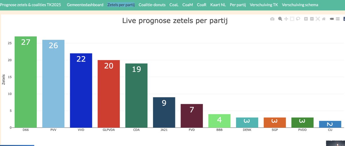 geenstijl's tweet photo. PROGNOSE NA 247 gemeentes: D66 op 27 zetels en nipt grootste partij #wijkijkennog https://t.co/l11a6vcxP9 https://t.co/w7J3ieFNE4