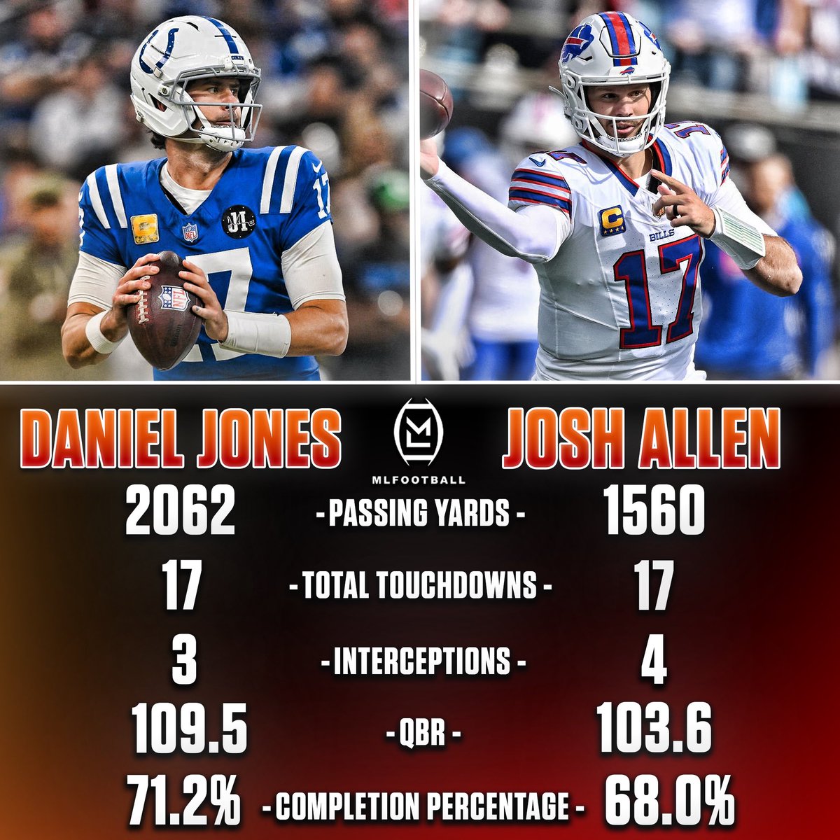 INSANE: Indianapolis #Colts quarterback Daniel Jones is OUTPLAYING the reigning MVP of the league, Josh Allen, this season.

🤯

Jones was released by the #Giants last season, bounced around, and received a one-year prove-it deal with Indy.

Daniel is now playing like a top-3 QB.