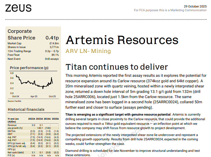 ArtemisResource's tweet image. Zeus coverage on ARV — “Titan continues to deliver.”

Titan is shaping up as a high-grade gold discovery near Carlow, with new assays and drilling set to drive toward the 1Moz AuEq milestone and potential project development.

🔍 Read more: loom.ly/Ph1DJnI

#ARV