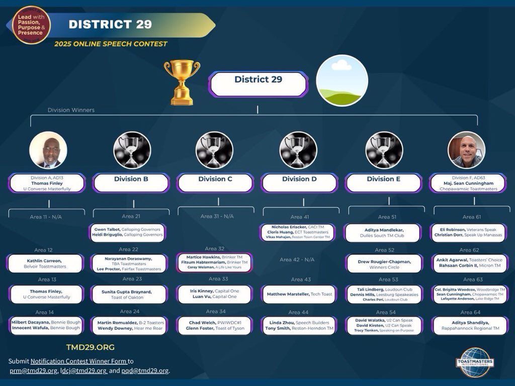 Congratulations to the following members of Area 54 for their amazing placements in the very competitive Area 54 Online Speech Contest  
1-David Walatka, U2 Can Speak
2-David Kirsten, U2 Can Speak
3-Tracy Tienken, Speaking on Purpose