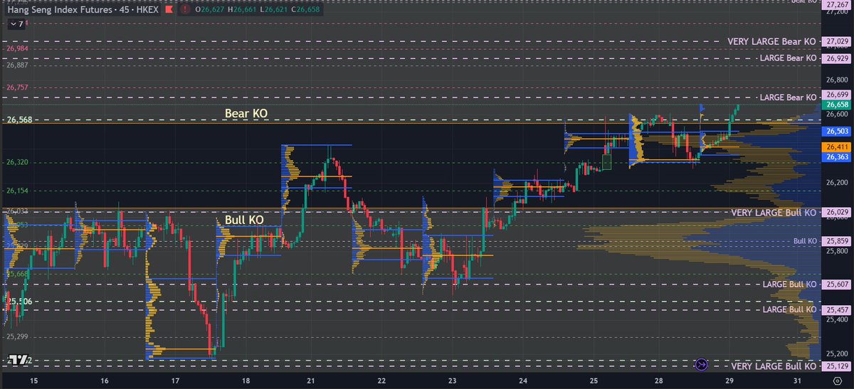 HsiSignalsFlash's tweet photo. 1/ #FOMC cleared, Xi-Trump meet at 1000 HKT Thursday, HK futures roll and OPEX, #ECB this evening.

$HSI dipped day session, held 26,320 and rebounded into night session Tuesday.

Retail bears were slapped on the wrist with minor KO and bought as $HSI fell day session. https://t.co/Ec2v2lChWl