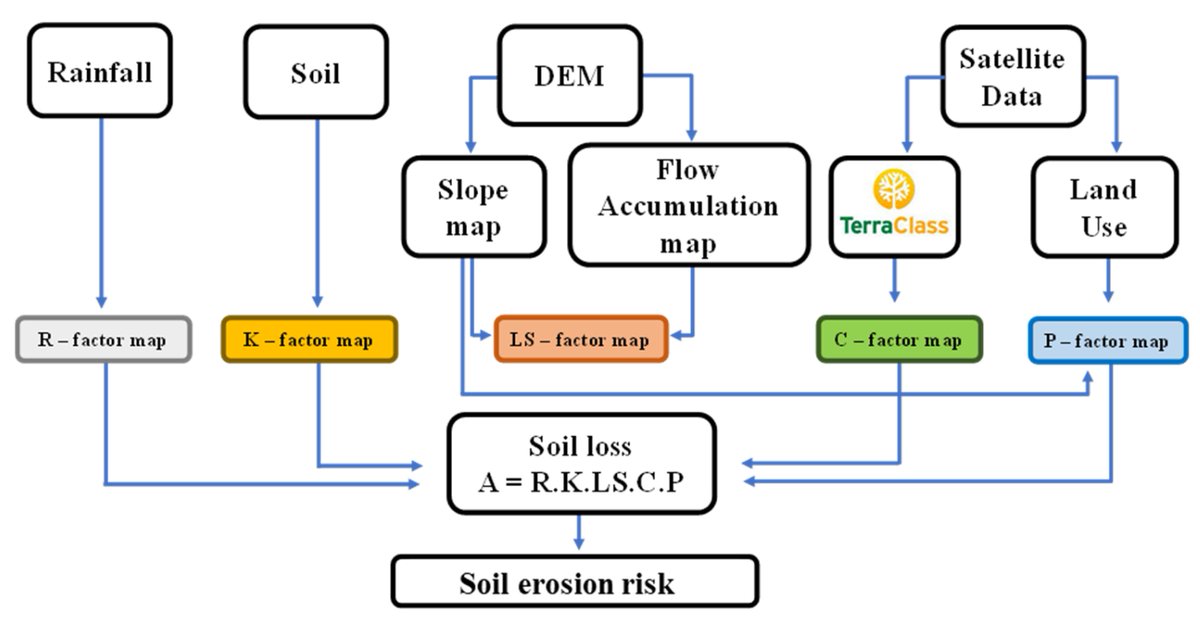 Earth_MDPI's tweet photo. Identification of Priority Areas for the Control of #SoilErosion and the Influence of Terrain Factors Using #RUSLE and #GIS in the Caeté River Basin, Brazilian #Amazon
https://t.co/SUkoWVTFHD
by Alessandra dos Santos Santos et al
#LandDegradation #ConservationPlanning https://t.co/JxN3dVB9Cu