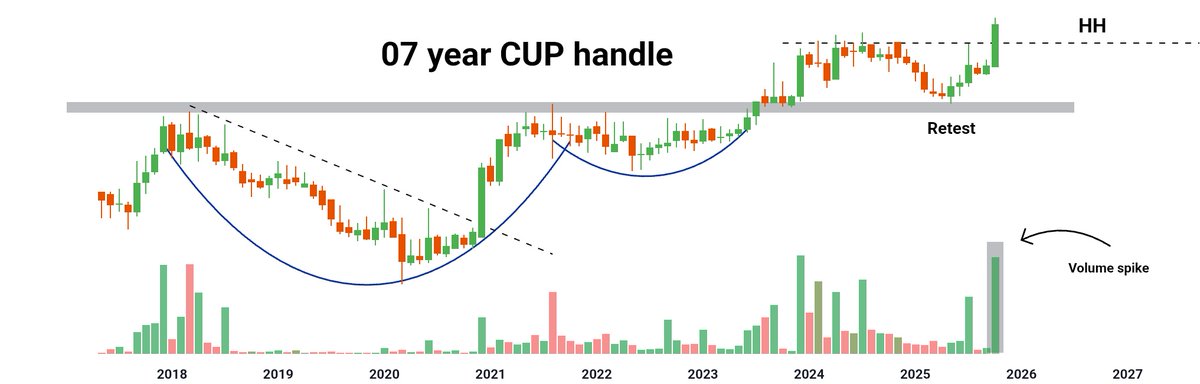#Multibagger 0️⃣7️⃣ yrs Cup handle pattern Setup in Making! 🚀

🚀 Hidden Gem Alert! 💎

• Massive 07 year Cup &amp; Handle🔥
•  P/E: 16.3 | Book Value: ₹70.7🔥
• ROCE: 8.28% |  ROE: 5.7%🔥
• Debt-Free Solid quarte🔥

🥇When earnings fire + valuation still low = next multibagger