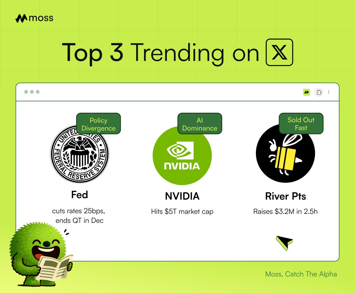 MossAI_Official's tweet photo. Trending on X by Moss — 2025/10/30 🕊️

🏦 Fed Cuts Rates by 25bps
The Fed ends QT in December amid internal policy rift. Markets react with mixed signals.

💻 NVIDIA Hits $5T Valuation
@nvidia surges 5% to become the first $5T company, fueled by record AI chip demand.

💰 River Pts Dutch Auction Sells Out
@River4fun Auction raises $3.2M in 2.5 hours as demand outpaces supply. Market eyes next phase.