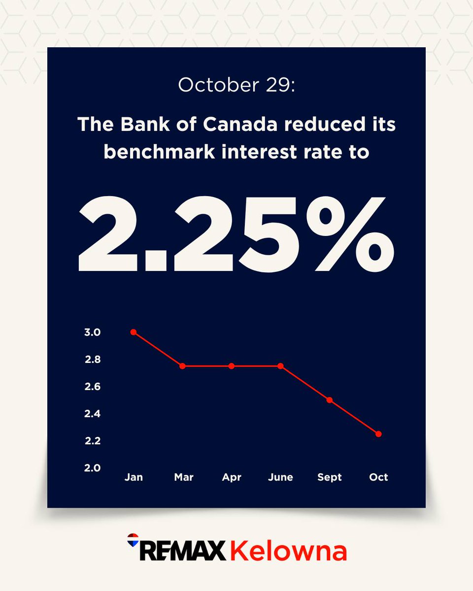 KelownaRealtors's tweet photo. Big news! Interest rates just dropped to 2.25% Opening doors for buyers across Kelowna. Whether you’re upgrading or investing, now’s the time to act! 📷

#KelownaHomes #REMAXKelowna #InterestRateUpdate #HomeGoals #RealEstateDeals https://t.co/8WviWbXPlH