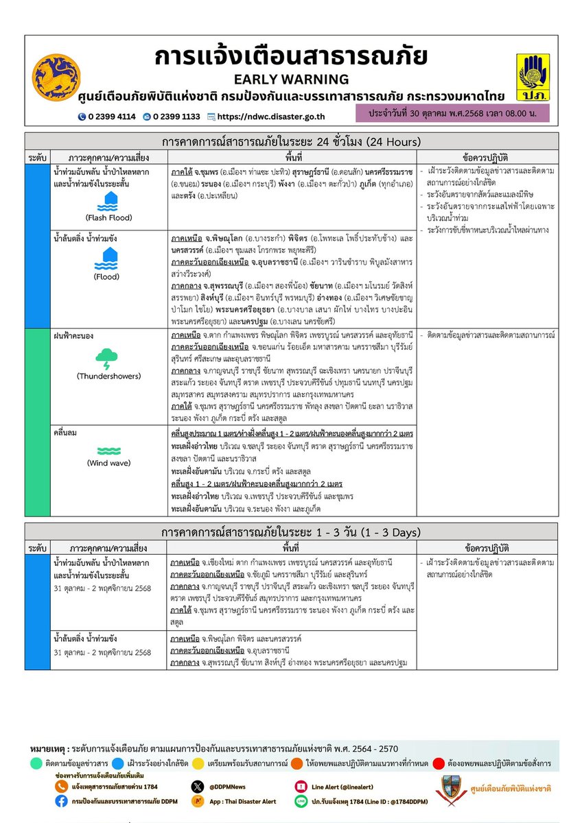 📌 รายงานคาดการณ์และแจ้งเตือนภัย ประจำวันที่ 30 ตุลาคม 2568 เวลา 08.00 น. 

#ปภ #แจ้งเตือน #ข่าว #เตือนภัย
#ปภ_บอกฝน 👉 raining.disaster.go.th
☎️สายด่วน 1784
🔶FB : กรมป้องกันและบรรเทาสาธารณภัย DDPM
🔶Twitter <a href="/DDPMNews/">กรมป้องกันและบรรเทาสาธารณภัย (ปภ.)</a>
🔶Line @1784DDPM
🔶YouTube DDPMNews รู้ทันภัยกับ ปภ.