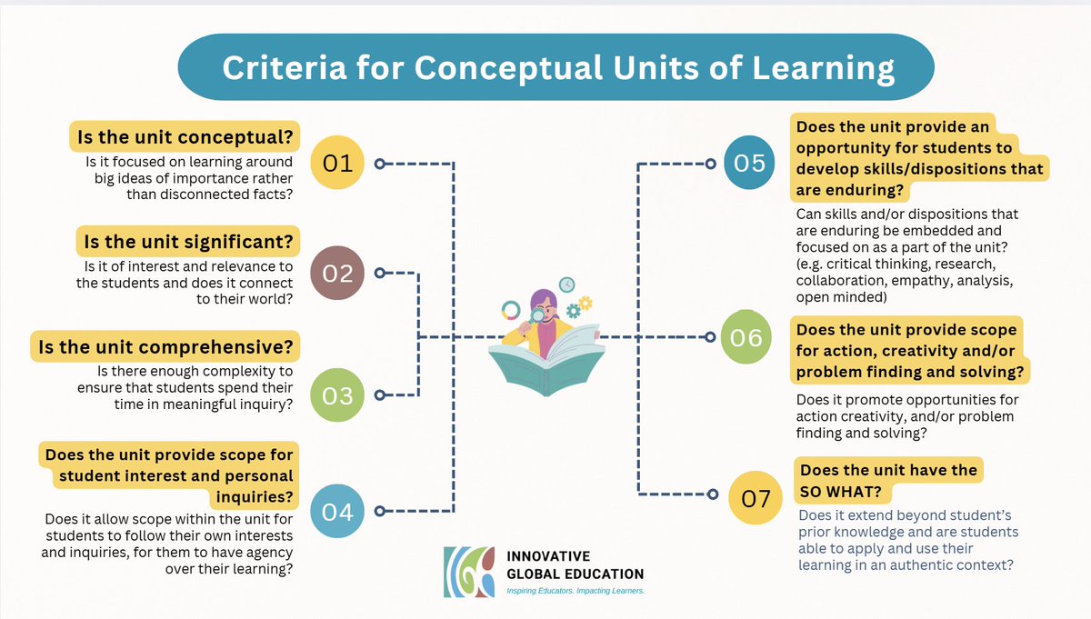 igeeducators's tweet image. Designing powerful conceptual units of learning means going beyond activities. We’ve created a free downloadable guide outlining 7 key criteria that define effective conceptual units. 

Download at innovativeglobaled.org/free-downloads

#ConceptualLearning #InquiryBasedLearning