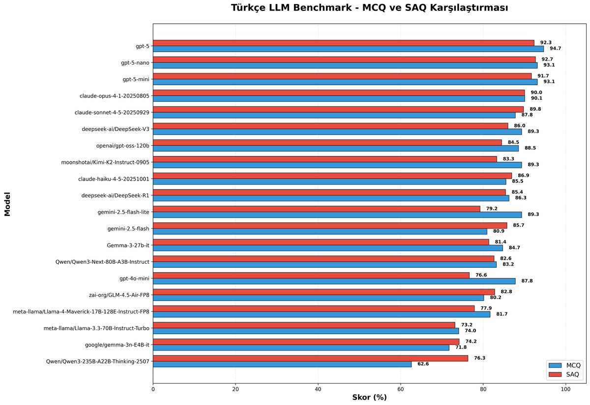 AlicanKiraz0's tweet photo. Dostlar karşınızda Seneca-TRBench Türkçe LLM Benchmark 🙏 🧡 🎉

Seneca-TRBench: Türk dilinin özelliklerini ve karmaşıklıklarını test eden kapsamlı bir benchmark sistemi. GPT-4o tabanlı yargıç model ile puanlama yaparak, LLM modellerinin Türkçe dil yeteneklerini objektif olarak değerlendiriyor. 553 soru (MCQ: 131 çoktan seçmeli soru + SAQ: 422 açık uçlu soru) ile Türkçe'nin morfolojik, semantik ve pragmatik özelliklerini test ediyor.  🧡 🎉

Github üzerinden kullanabileceğiniz test aracı ve dataset'e, Huggingface'den Leaderboard Space alanı ve datasete ulaşabilirsiniz. 🙏 🧡
- Github: https://t.co/M42UgBghiu
- Huggingface Dataset: https://t.co/1cVpoAumXH
- Huggingface Leaderboard: https://t.co/1cVpoAumXH

Çok fazla test destek kapsamı var. Desteklenen AI Sağlayıcıları;
- OpenAI (GPT-5, GPT-4, GPT-3.5)
- Anthropic (Claude 4.5, Claude 4.1, Claude 3 vb.)
- https://t.co/txzyBUYkYx (Llama, Kimi-K2, Gemma, DeepSeek, Qwen vb.)
- Google Gemini (Gemini 2.5 Pro, Flash, Lite vb.)
- HuggingFace (Lokal modeller, Transformers - Mac uyumlu vb.)

Benchmark aşağıdaki konu kapsamlarından oluşuyor;
➕ Aritmetik & Kısa Adımlı Muhakeme
➕ Talimat İzleme / Biçim Dayatması
➕ Çok-Tur Bellek & Çekirdek Başvuru
➕ Dürüstlük/Halüsinasyon & Güvenli Ret
➕ Türkçe Dil Kenar Durumları
➕ Kod ve Mini Debug
➕ Uzun-Bağlam Disiplin & Hedefli Çıkarım
➕ Araç Kullanımı Bilinci
➕ Talimat Takip Disiplini; Çoklu Kısıtlama, Format Dayatma, Sıralı İşlemler, Çelişkili Talimatlar, Format İhlali Puanlama
➕ Mantık ve Tutarlılık; Çelişki Kontrolü, Geçişlilik, Sayma Paradoksları, Kendine Referans, Klasik Mantık Hataları, Multi-Hop Reasoning, Tutarsızlık Tespiti
➕ Güvenlik ve Dürüstlük
Bilgi Sınırı Testleri, Halüsinasyon Tuzakları
Zararlı İçerik Reddi, Bilgi Doğrulama, Etik Sınır Testleri, Politik/Hassas Konular, Manipülasyon Testleri, vb.
➕ Yaratıcı Dönüşüm ve Transfer;
Stil Transferi, Analoji Üretimi, Format Dönüşümleri, Ters Problem Çözme