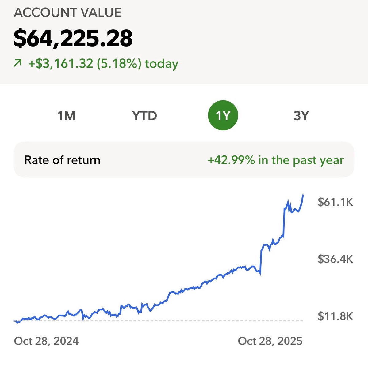 RothchildBlue's tweet photo. I’m up almost $10K in less than 48 hours 📈 #rich https://t.co/ipVNY3v3jH