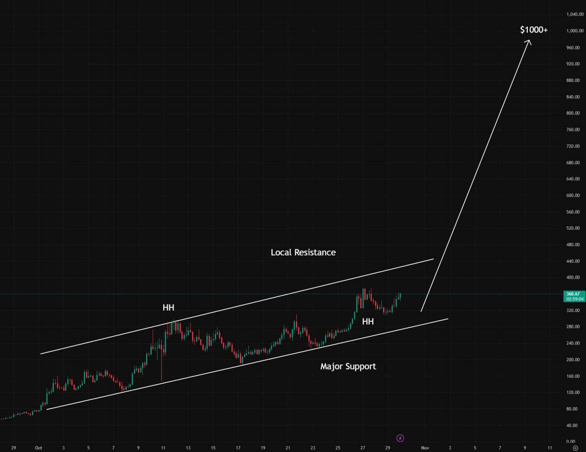 Shorting $ZEC right now would be criminally insane.

I’m MAX LONG. $ZEC to $1000!!!

Or I’m a pathetic little faggot.
