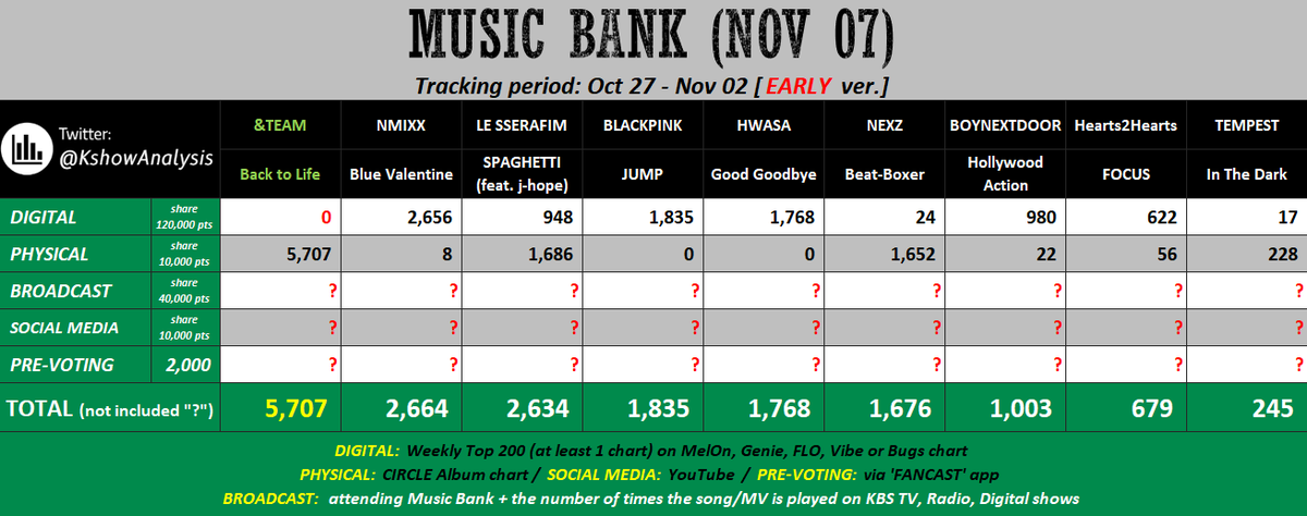 🚨🚨주목!!!! 
 
앤팀 음반 점수가 높아서
11/7 뮤뱅에서 바로 1위 할 수 있을 정도래요!!

문제는 음원점수가 0이면 아무리 음반이 높아도 아예 후보에서 제외된다는 건데,
현재 음원점수를 받을 수 있을만한 차트가
  "벅스" < 여기입니다 🥹🥹🥹 여기로 스밍,다운 고고

(아래 알티 참고)