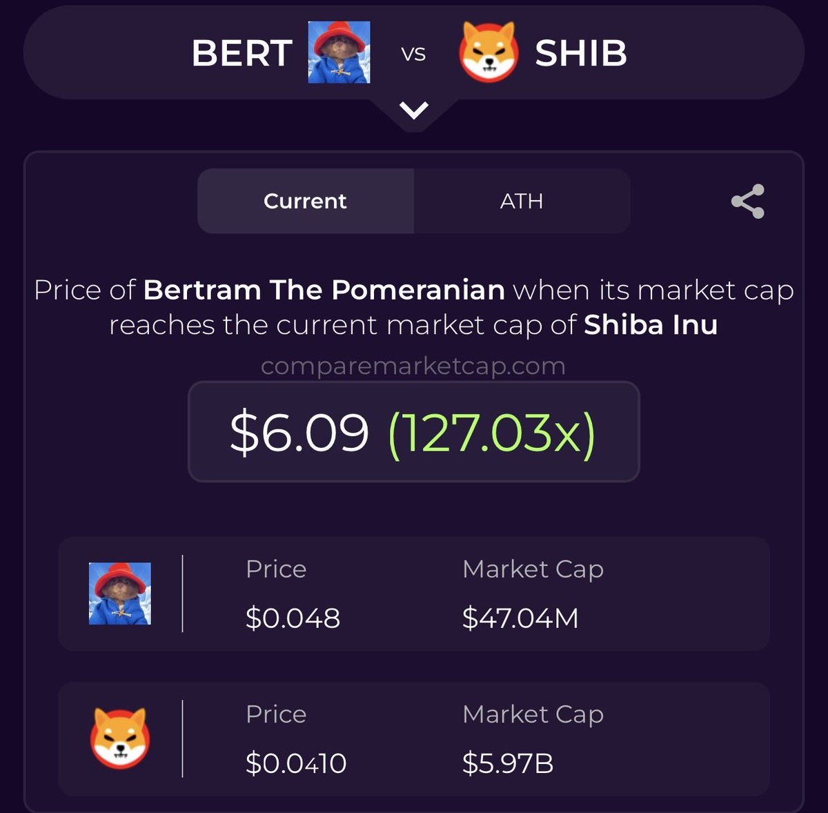 $BERT will be a future blue chip

No other memecoin made it to front page of <a href="/nytimes/">The New York Times</a> 

The only other I know featured was Pengu but even that didn’t make front page 

Bookmark this