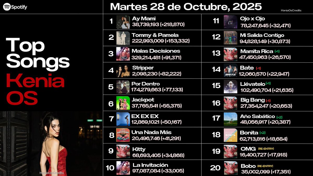 Canciones de @KeniaOS más transmitidas el día 28 de Octubre de 2025 en Spotify. 🌪🤍

Les dejamos una playlist para mantener estables las canciones y en donde se agrega hasta el top 30

📎: spotify.link/cJzsAusjSXb