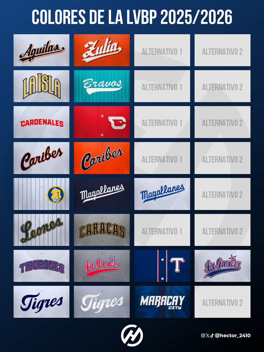 hectOr_2410's tweet photo. Actualizo por acá: Tiburones usó hoy el jersey gris.

Único equipo hasta ahora en utilizar 4 jersey esta temporada, hasta ahora. https://t.co/g1EfXifuVy