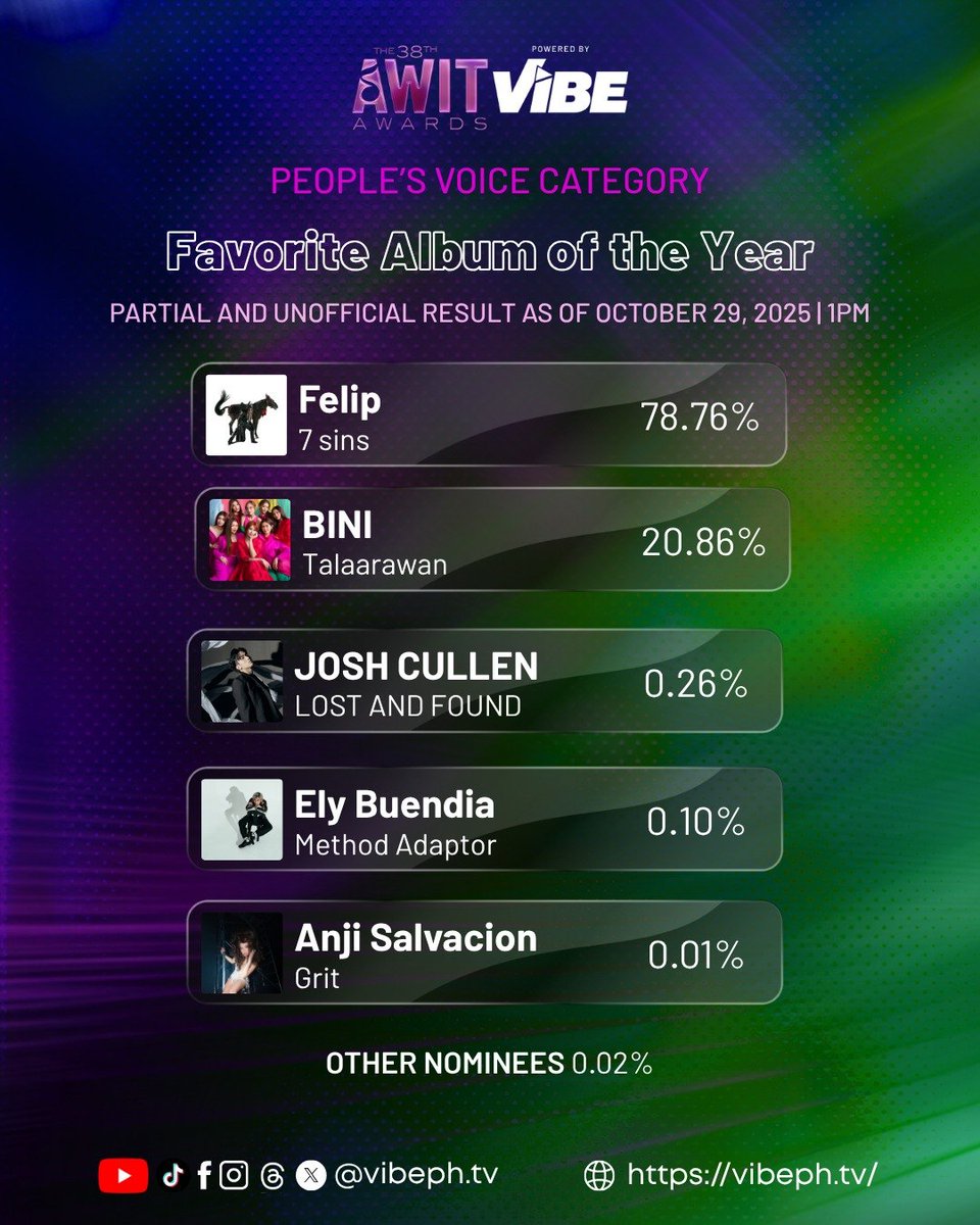 fjsfanhub's tweet photo. #FELIP UPDATE ⚡️⚡️⚡️

As of the October 29, 1 PM tally, @felipsuperior is leading in two People’s Voice categories at the 38th Awit Awards:

🏆 Favorite Album of the Year - 7sins at 78.76%
🏆 Favorite Solo Artist - FELIP at 50.43%

Let's keep the momentum til Nov 15 🚀✨ https://t.co/LhXGCQdZ7N