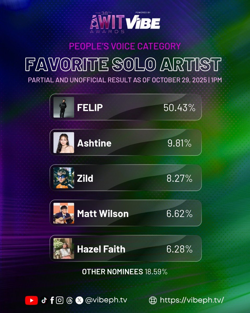 #FELIP UPDATE ⚡️⚡️⚡️

As of the October 29, 1 PM tally, <a href="/felipsuperior/">FELIP</a> is leading in two People’s Voice categories at the 38th Awit Awards:

🏆 Favorite Album of the Year - 7sins at 78.76%
🏆 Favorite Solo Artist - FELIP at 50.43%

Let's keep the momentum til Nov 15 🚀✨