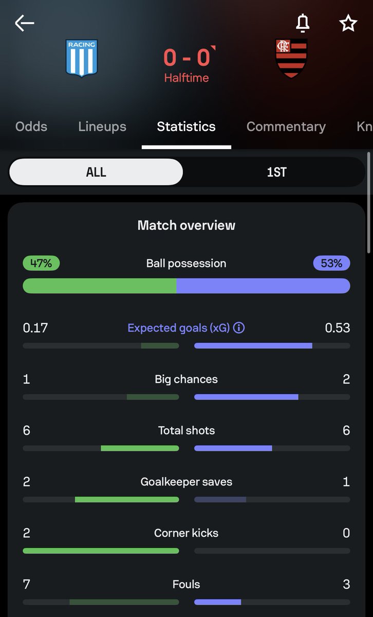 GeorgeLikesBets's tweet photo. Racing Club vs Flamengo

HT Bet.

Although there’s been 0 cards so far, this match ticks all the boxes for me when it comes to a high card match. Expecting the cards to be flying out after the first one gets awarded. Has potential to ladder too.

1u - o4.5 cards (2.05/PaddyPower) https://t.co/0TUEcBeImJ