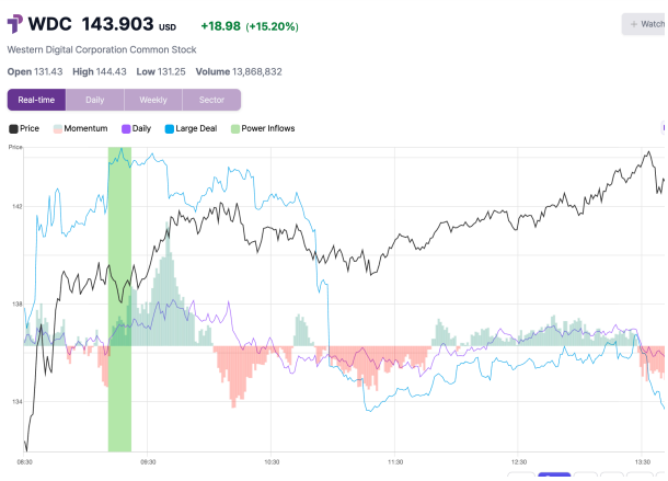 TradePulse_USA's tweet photo. TradePulse Power Inflow Alert 
$WDC 10:21 AM EST, October 29th -->$138.77 
Intraday High as of 2:45 PM --> $144.30 (+4.0%) 

*Not financial advice. For infromational purpose only. 
#stocks #stock #daytrading #shorttermtrading #investing #stockcharts