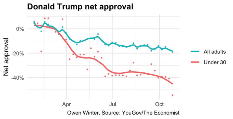 RpsAgainstTrump's tweet photo. Trump's support among young voters is in free fall. https://t.co/FTy22dtxtb