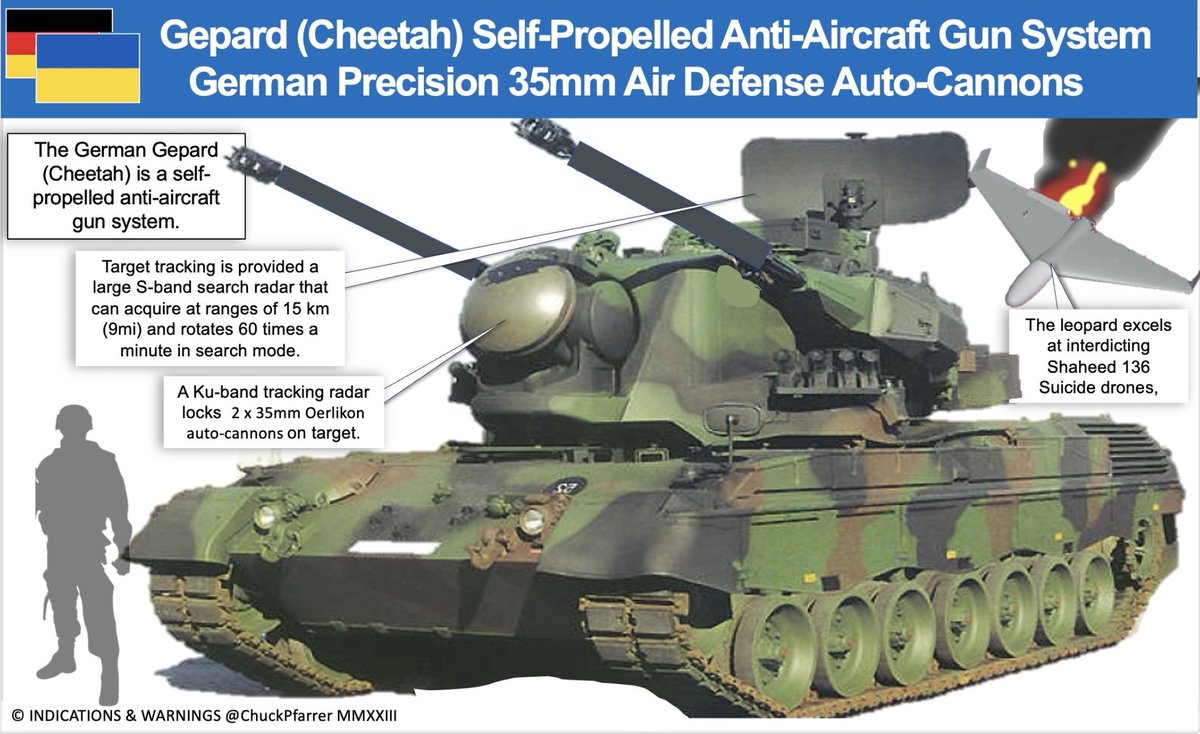 SHAHED SHREDDER:  The German-made Gepard air defense system is a boss drone killer.  Ku-Band tracking radar locks two 35mm auto-cannons on target.