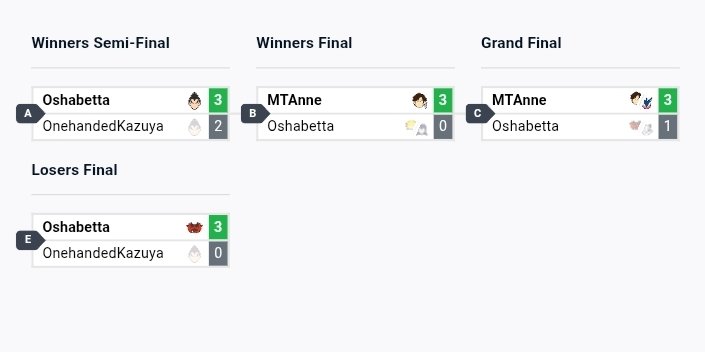 mtannne's tweet photo. Won bracket today! #Yup #ImClean https://t.co/iZ8Sevp6Fr