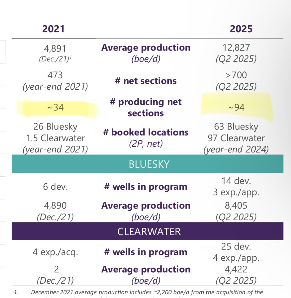 $OBE.to has added Clearwater/Bluesky production to 60 sections of their Peace River land since ‘21