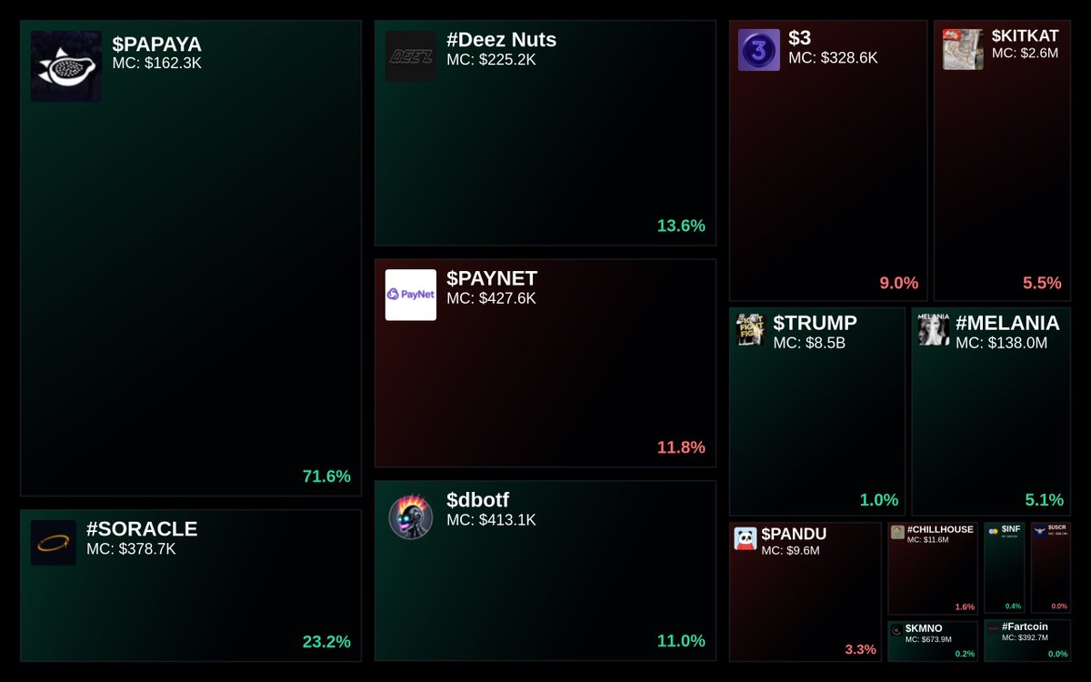 GlydoAlerts's tweet photo. Trending on https://t.co/ugPoOnWTIF $SOL Heatmap
1. $PAPAYA
2. #SORACLE
3. #Deez Nuts
4. $PAYNET
5. $dbotf
Updated every 5 mins. https://t.co/PlQHbDFM1h