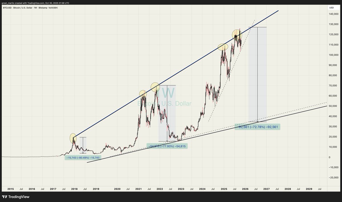 great_martis's tweet image. Every time Bitcoin was rejected at the upper line, it dropped over 70%.
This time won't be different.