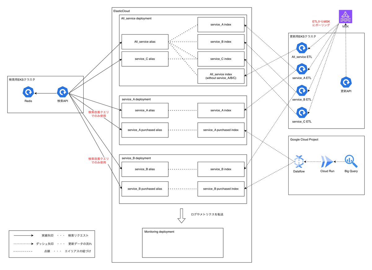 findy_tools's tweet image. 【#ElasticCloud による検索改善🔥】
過去1の売り上げリフトを実現した仕組みを解説🔍
✅EKSのアップデート時間が1/3以下に!
✅運用コストの削減が可能✨
✅Solrからの移行事例🚀
▼詳しくは記事をチェック!
findy-tools.io/products/elast…