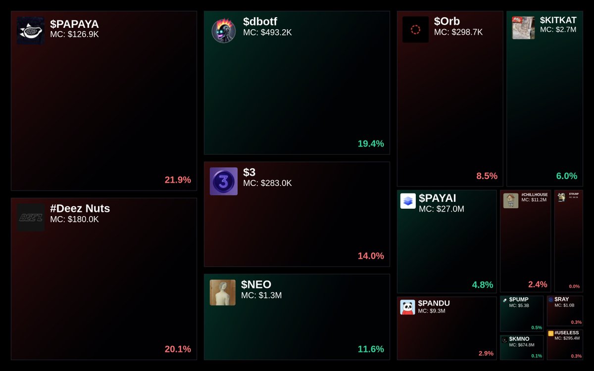 GlydoAlerts's tweet photo. Trending on https://t.co/ugPoOnWTIF $SOL Heatmap
1. $PAYNET
2. $dbotf
3. #Deez Nuts
4. $ISENS
5. $PAPAYA
Updated every hour. https://t.co/hv2DMVOnfW