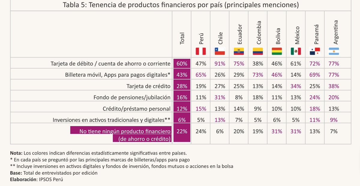 CuentanMar42792's tweet photo. @il_bandito @Mapas_Latinos Los indios chilenos están ahí solo porque cobran las jubilaciónes desde la tarjeta de débito y no desde el estado, ni siquiera tienen cuentas de pagos digitales jajajaja https://t.co/PLl8xGWXZq