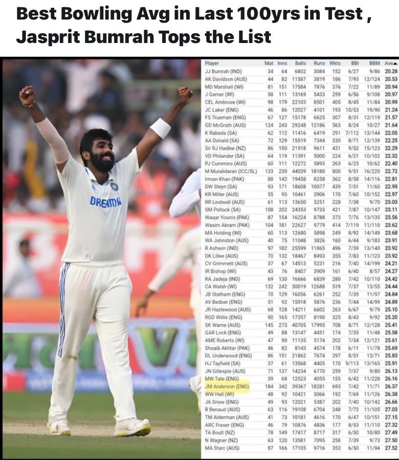 DarrenHorrigan's tweet photo. @ssaddiq @Houseof_Cricket Longevity is one measure, but Jimmy ranks nowhere on the only one that matters for Test match bowlers. https://t.co/r7UbwpXX02