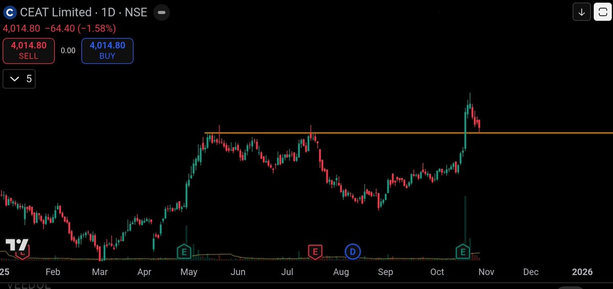 Charming_charts's tweet image. #ceat 4015
Perfect pullback setup