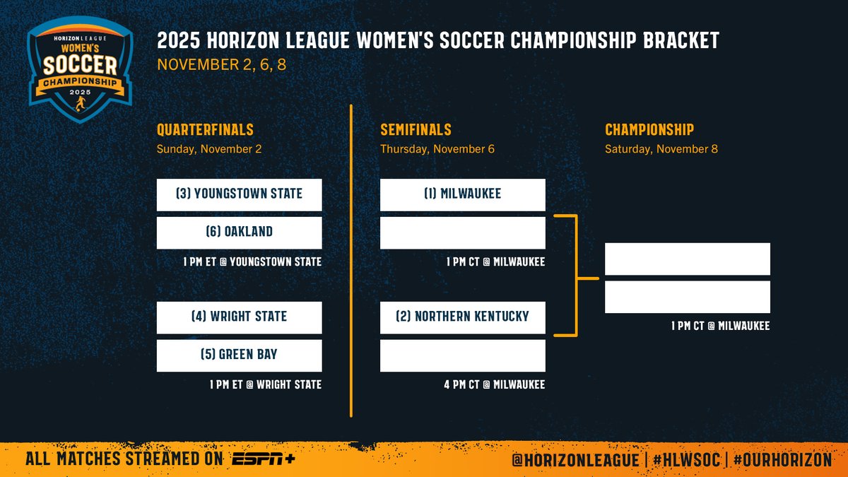.<a href="/MKE_WSoccer/">Milwaukee Women’s Soccer</a> earned the #HLWSOC regular season title and the No. 1 seed for the upcoming Horizon League championship as the regular season came to a close tonight! <a href="/NKUNorseWSOC/">NKU Women's Soccer ⚽</a>, <a href="/ysuWsoccer/">YSU Women's Soccer🐧</a>, <a href="/WSU_wSoccer/">Wright State Women's Soccer</a>, <a href="/gbphoenixwsoc/">Green Bay Women’s Soccer</a> and <a href="/OaklandWSOC/">Oakland Women's Soccer</a> join the Panthers in the field.