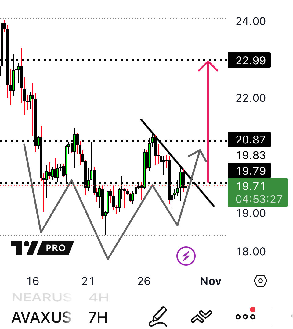 RAFAELA_RIGO_'s tweet photo. .
$AVAX LONG
High risk but great ROI! 
RR 1:10

Bullish on 4hrs, 12hrs &amp; daily with potential inverse H&amp;S
. https://t.co/Oqmtgk8SIq