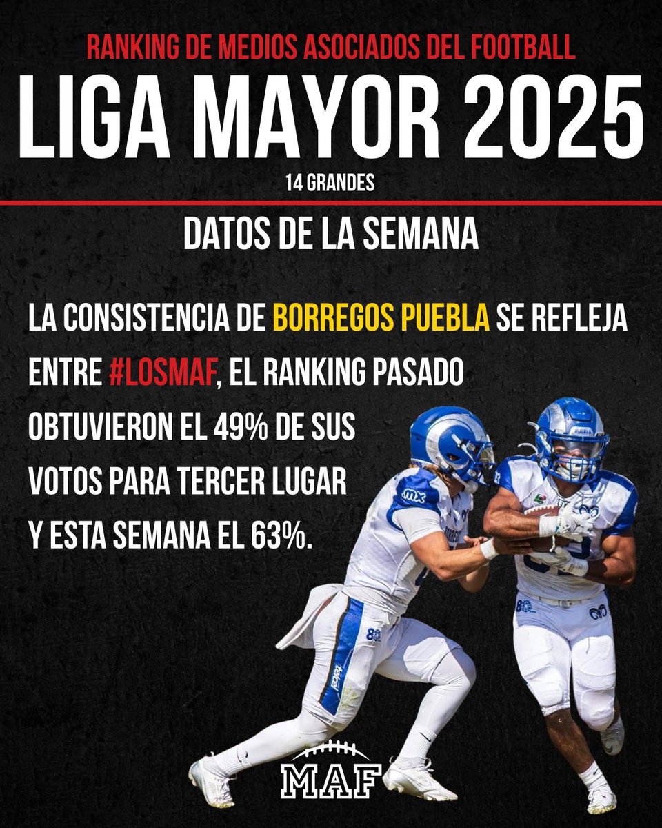 Los Borregos Puebla dan pasos firmes en el #RankingONEFA. #LosMAF
📸: _mtz_photos