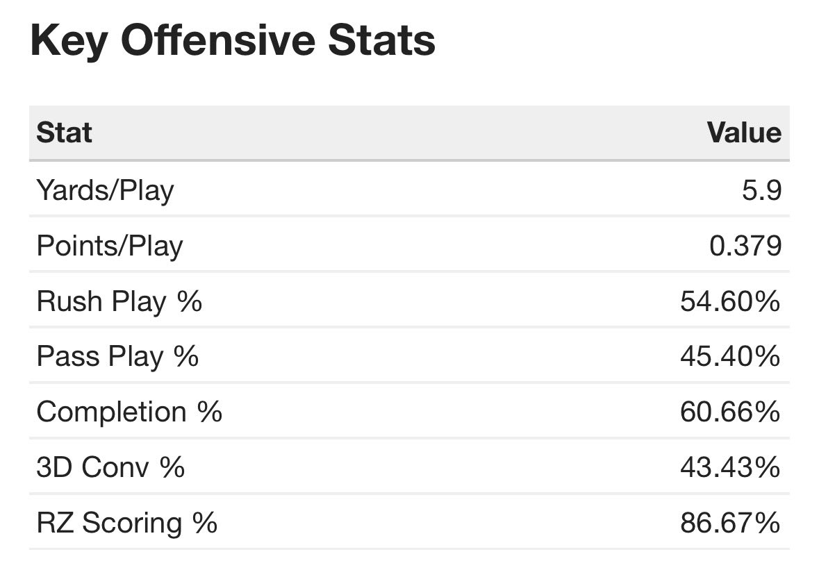 Been watching Tulane tape just to really peak my interest of a Jon Sumrall offense. Theres a TON of RPO. But the offense is not as unwatchable as some UK fans make it seem. A good amount of explosiveness. Tulane is 32nd in yards per play this year (UK 97th). Fun Stoops ball lol.