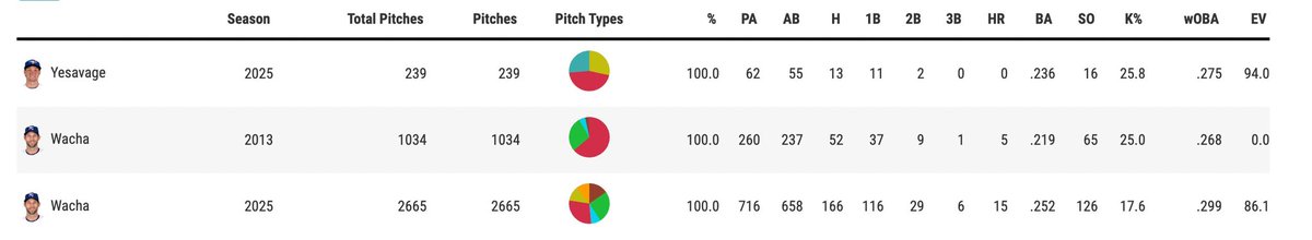awyshner's tweet photo. @redsoxstats Is there any chance this is Michael wacha 2.0? Feels almost like 2013 postseason where wacha was shoving and had a unique release because of his height https://t.co/e0tYIQYwY6