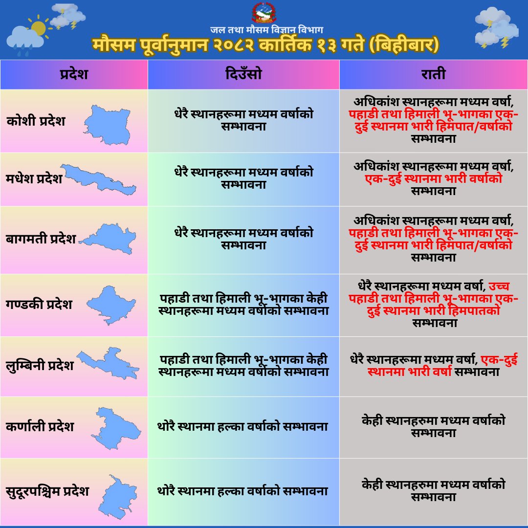 मौसम अपडेट : २०८२ कार्तिक १३ (बिहान ०८:०० बजे)
आज दिउँसो र रातिको मौसम कस्तो हुन्छ ? हेर्नुहोस् तलको फोटोमा:
<a href="/NDRRMA_Nepal/">NDRRMA</a> <a href="/NEOCOfficial/">NEOC, MoHA Nepal</a>