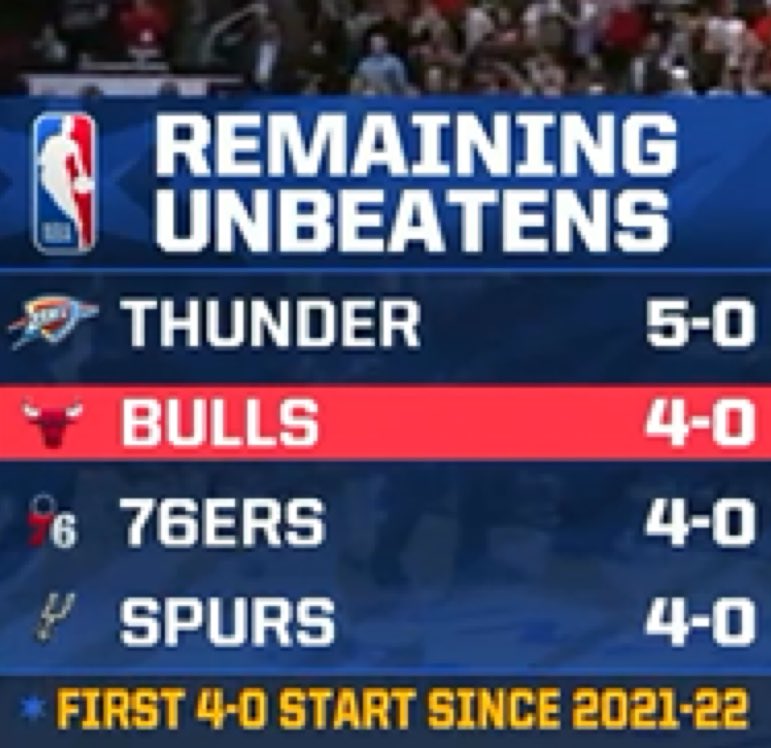 TheHoopCentral's tweet photo. The last remaining undefeated teams —

Any surprises? 🤔

(h/t @ohnohedidnt24) https://t.co/QC50BVeUBu